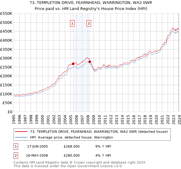 73, TEMPLETON DRIVE, FEARNHEAD, WARRINGTON, WA2 0WR: Price paid vs HM Land Registry's House Price Index