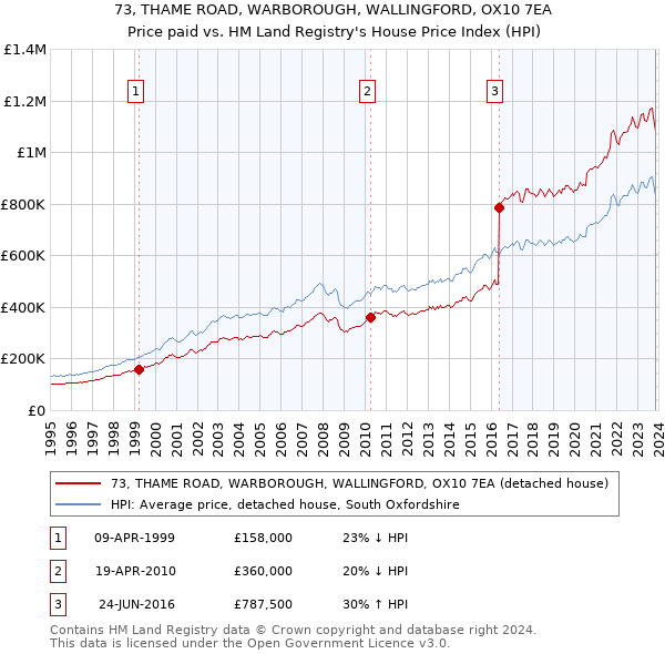 73, THAME ROAD, WARBOROUGH, WALLINGFORD, OX10 7EA: Price paid vs HM Land Registry's House Price Index