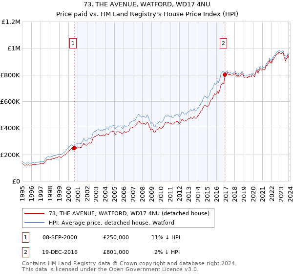 73, THE AVENUE, WATFORD, WD17 4NU: Price paid vs HM Land Registry's House Price Index