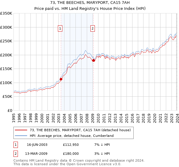 73, THE BEECHES, MARYPORT, CA15 7AH: Price paid vs HM Land Registry's House Price Index