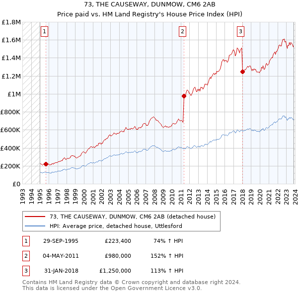 73, THE CAUSEWAY, DUNMOW, CM6 2AB: Price paid vs HM Land Registry's House Price Index