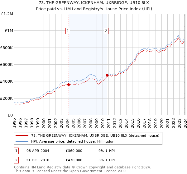 73, THE GREENWAY, ICKENHAM, UXBRIDGE, UB10 8LX: Price paid vs HM Land Registry's House Price Index
