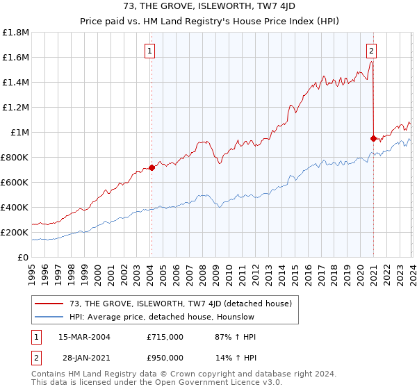 73, THE GROVE, ISLEWORTH, TW7 4JD: Price paid vs HM Land Registry's House Price Index