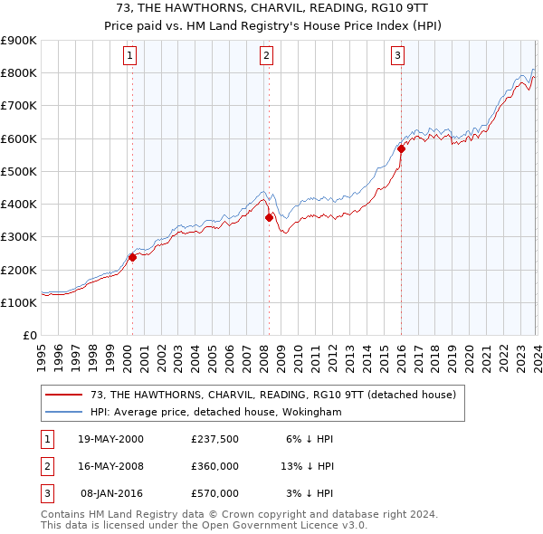 73, THE HAWTHORNS, CHARVIL, READING, RG10 9TT: Price paid vs HM Land Registry's House Price Index