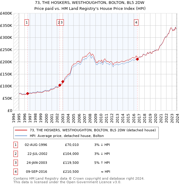 73, THE HOSKERS, WESTHOUGHTON, BOLTON, BL5 2DW: Price paid vs HM Land Registry's House Price Index