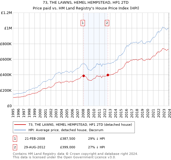 73, THE LAWNS, HEMEL HEMPSTEAD, HP1 2TD: Price paid vs HM Land Registry's House Price Index