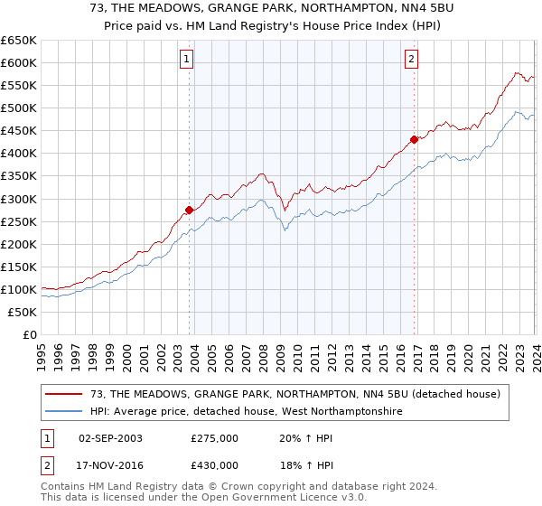 73, THE MEADOWS, GRANGE PARK, NORTHAMPTON, NN4 5BU: Price paid vs HM Land Registry's House Price Index
