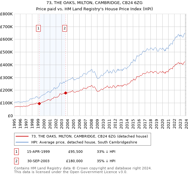 73, THE OAKS, MILTON, CAMBRIDGE, CB24 6ZG: Price paid vs HM Land Registry's House Price Index