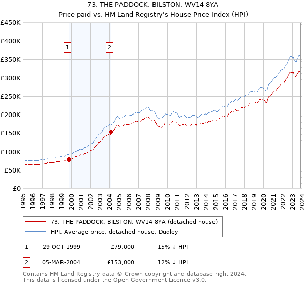 73, THE PADDOCK, BILSTON, WV14 8YA: Price paid vs HM Land Registry's House Price Index