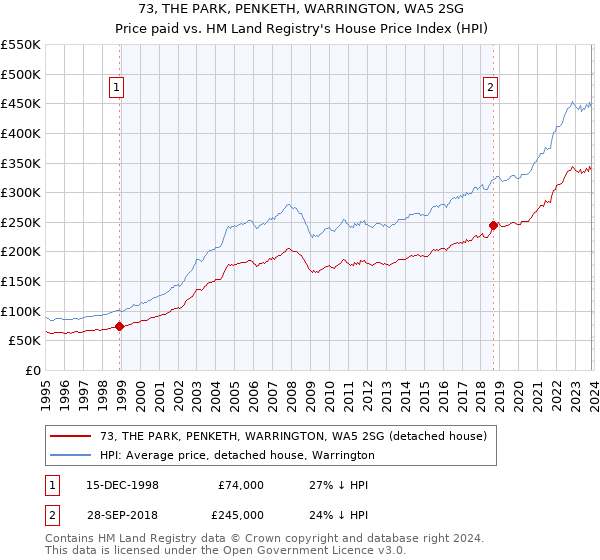 73, THE PARK, PENKETH, WARRINGTON, WA5 2SG: Price paid vs HM Land Registry's House Price Index