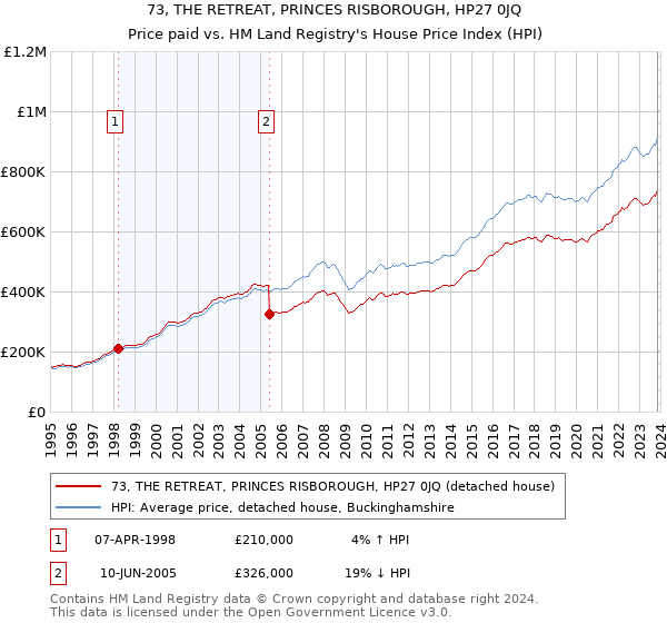 73, THE RETREAT, PRINCES RISBOROUGH, HP27 0JQ: Price paid vs HM Land Registry's House Price Index