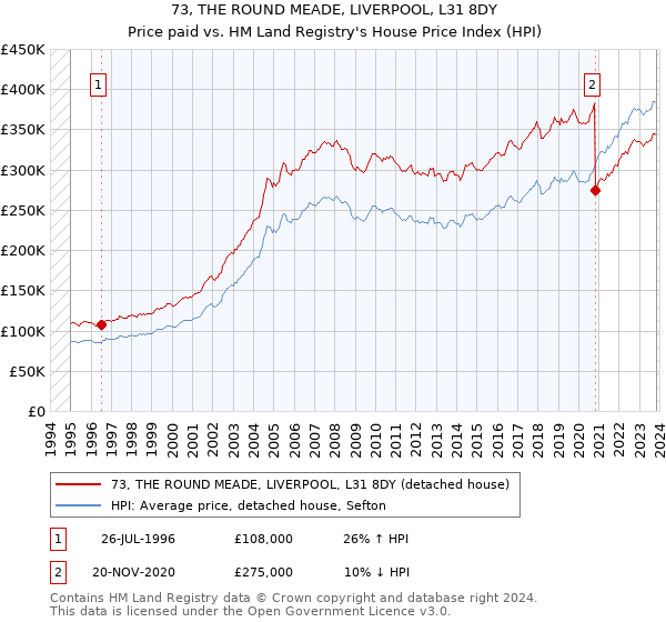 73, THE ROUND MEADE, LIVERPOOL, L31 8DY: Price paid vs HM Land Registry's House Price Index