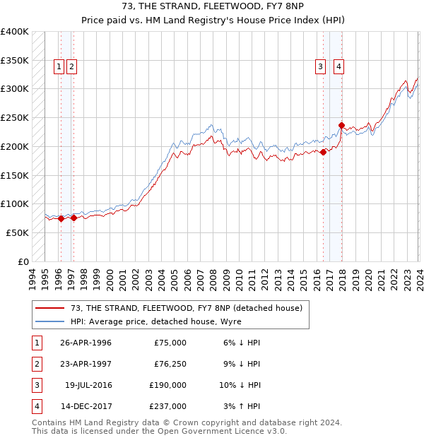 73, THE STRAND, FLEETWOOD, FY7 8NP: Price paid vs HM Land Registry's House Price Index