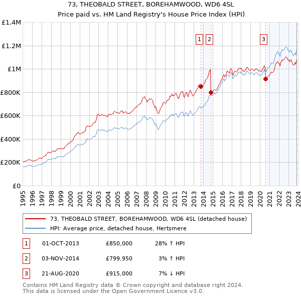 73, THEOBALD STREET, BOREHAMWOOD, WD6 4SL: Price paid vs HM Land Registry's House Price Index