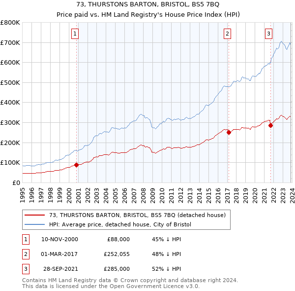 73, THURSTONS BARTON, BRISTOL, BS5 7BQ: Price paid vs HM Land Registry's House Price Index