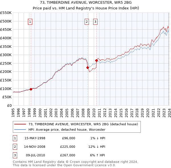 73, TIMBERDINE AVENUE, WORCESTER, WR5 2BG: Price paid vs HM Land Registry's House Price Index