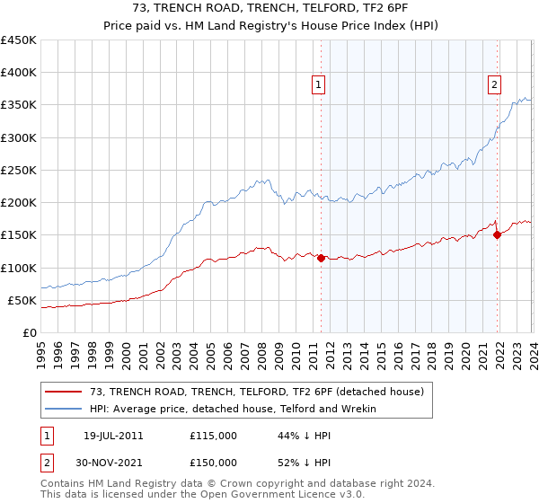 73, TRENCH ROAD, TRENCH, TELFORD, TF2 6PF: Price paid vs HM Land Registry's House Price Index