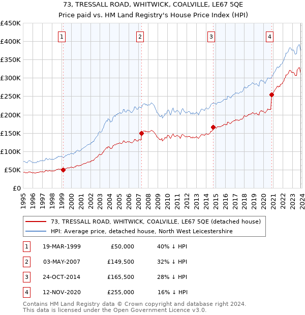 73, TRESSALL ROAD, WHITWICK, COALVILLE, LE67 5QE: Price paid vs HM Land Registry's House Price Index