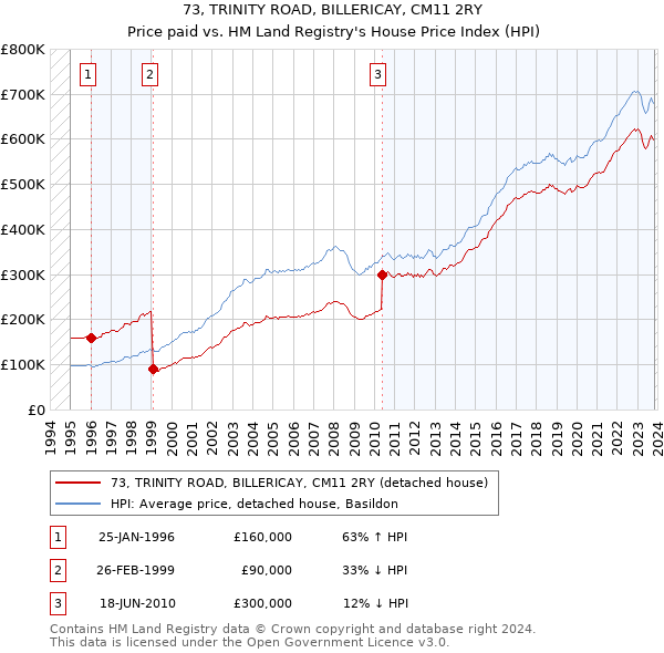 73, TRINITY ROAD, BILLERICAY, CM11 2RY: Price paid vs HM Land Registry's House Price Index
