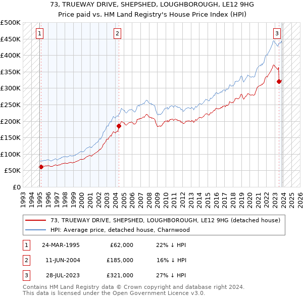 73, TRUEWAY DRIVE, SHEPSHED, LOUGHBOROUGH, LE12 9HG: Price paid vs HM Land Registry's House Price Index