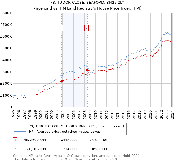 73, TUDOR CLOSE, SEAFORD, BN25 2LY: Price paid vs HM Land Registry's House Price Index