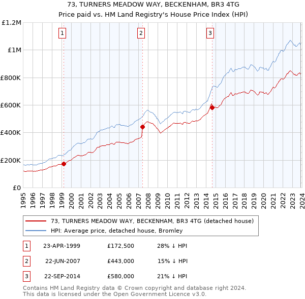 73, TURNERS MEADOW WAY, BECKENHAM, BR3 4TG: Price paid vs HM Land Registry's House Price Index