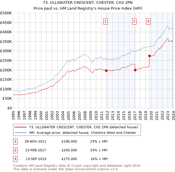 73, ULLSWATER CRESCENT, CHESTER, CH2 2PN: Price paid vs HM Land Registry's House Price Index