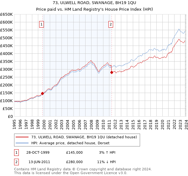 73, ULWELL ROAD, SWANAGE, BH19 1QU: Price paid vs HM Land Registry's House Price Index
