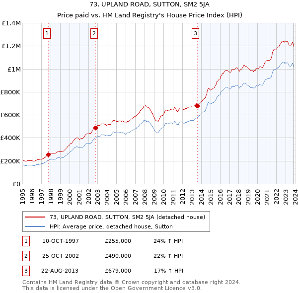 73, UPLAND ROAD, SUTTON, SM2 5JA: Price paid vs HM Land Registry's House Price Index
