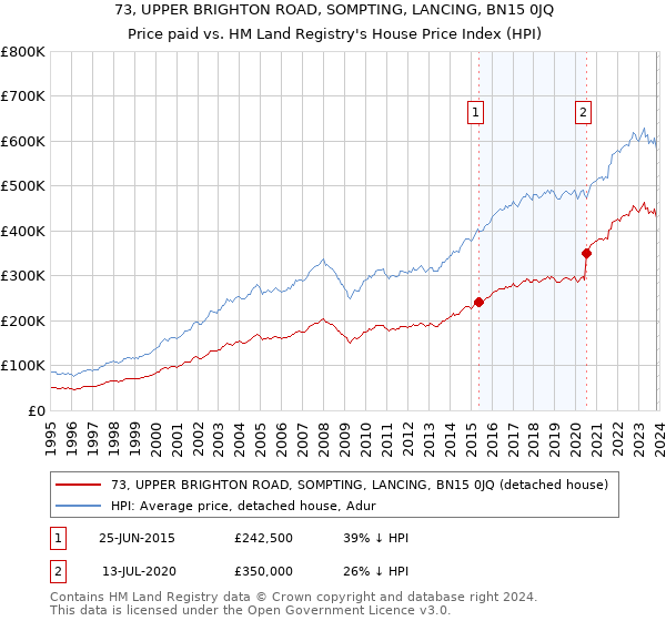 73, UPPER BRIGHTON ROAD, SOMPTING, LANCING, BN15 0JQ: Price paid vs HM Land Registry's House Price Index