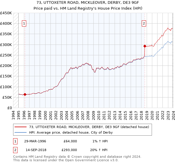 73, UTTOXETER ROAD, MICKLEOVER, DERBY, DE3 9GF: Price paid vs HM Land Registry's House Price Index
