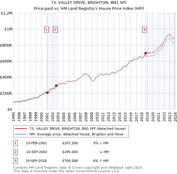 73, VALLEY DRIVE, BRIGHTON, BN1 5FF: Price paid vs HM Land Registry's House Price Index