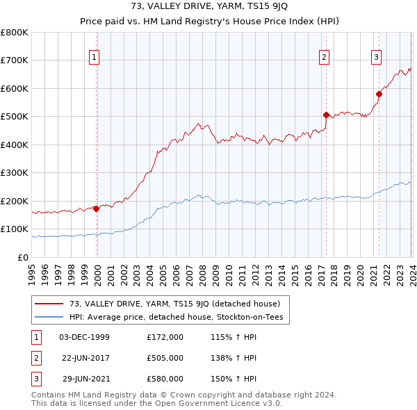73, VALLEY DRIVE, YARM, TS15 9JQ: Price paid vs HM Land Registry's House Price Index