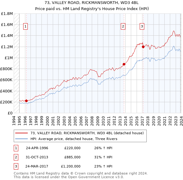 73, VALLEY ROAD, RICKMANSWORTH, WD3 4BL: Price paid vs HM Land Registry's House Price Index