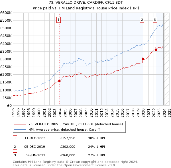 73, VERALLO DRIVE, CARDIFF, CF11 8DT: Price paid vs HM Land Registry's House Price Index