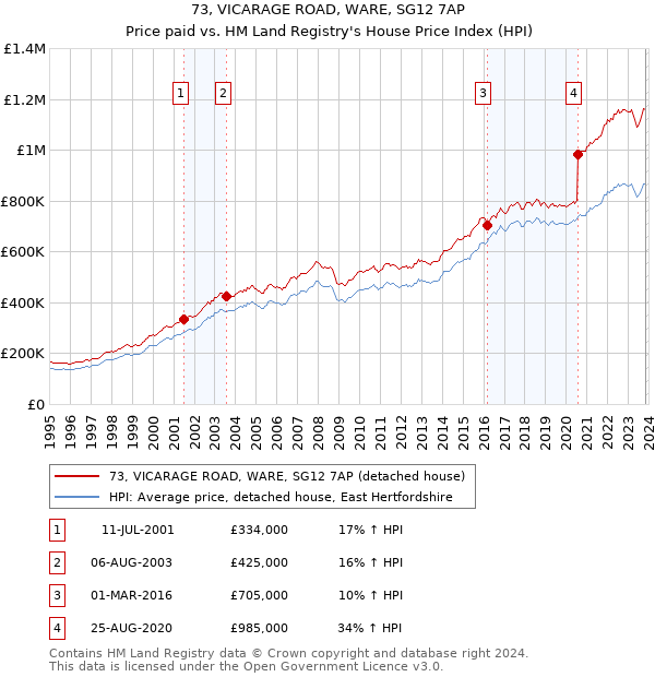 73, VICARAGE ROAD, WARE, SG12 7AP: Price paid vs HM Land Registry's House Price Index
