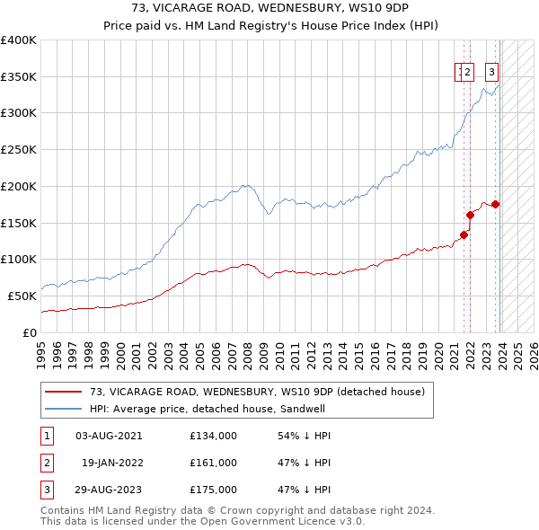 73, VICARAGE ROAD, WEDNESBURY, WS10 9DP: Price paid vs HM Land Registry's House Price Index