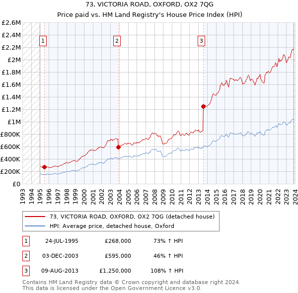 73, VICTORIA ROAD, OXFORD, OX2 7QG: Price paid vs HM Land Registry's House Price Index