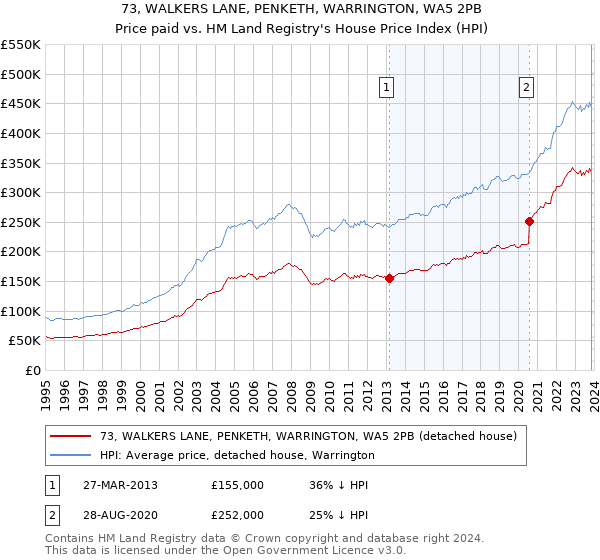 73, WALKERS LANE, PENKETH, WARRINGTON, WA5 2PB: Price paid vs HM Land Registry's House Price Index