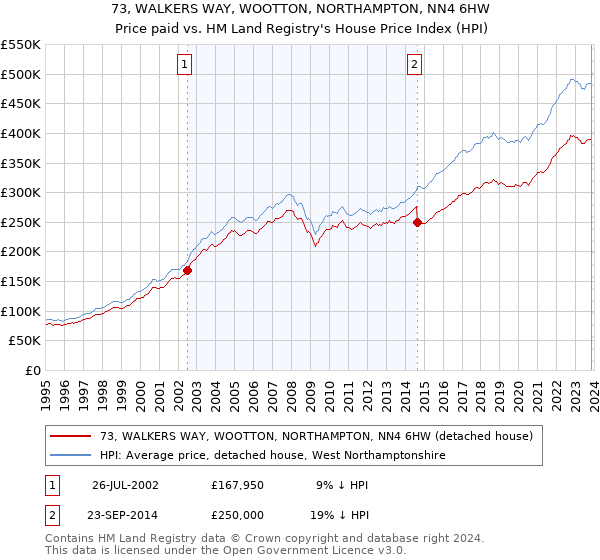 73, WALKERS WAY, WOOTTON, NORTHAMPTON, NN4 6HW: Price paid vs HM Land Registry's House Price Index