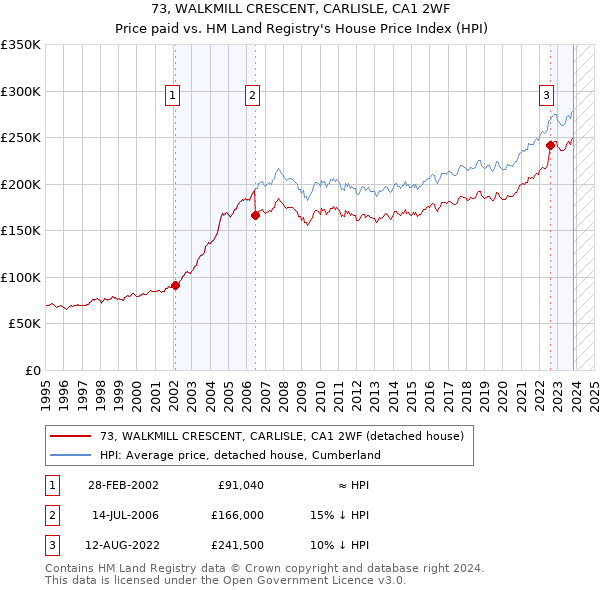 73, WALKMILL CRESCENT, CARLISLE, CA1 2WF: Price paid vs HM Land Registry's House Price Index