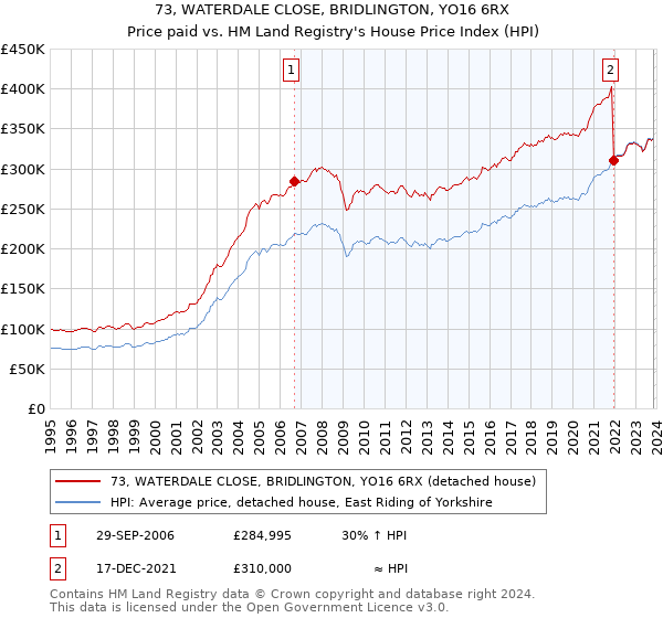 73, WATERDALE CLOSE, BRIDLINGTON, YO16 6RX: Price paid vs HM Land Registry's House Price Index