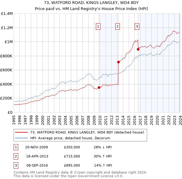 73, WATFORD ROAD, KINGS LANGLEY, WD4 8DY: Price paid vs HM Land Registry's House Price Index