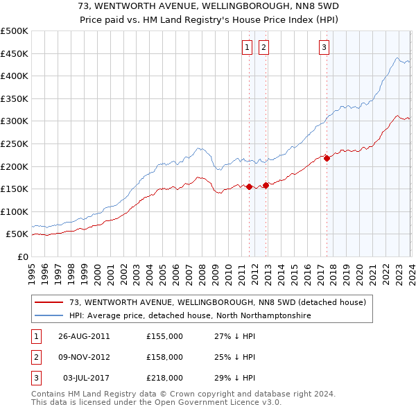 73, WENTWORTH AVENUE, WELLINGBOROUGH, NN8 5WD: Price paid vs HM Land Registry's House Price Index