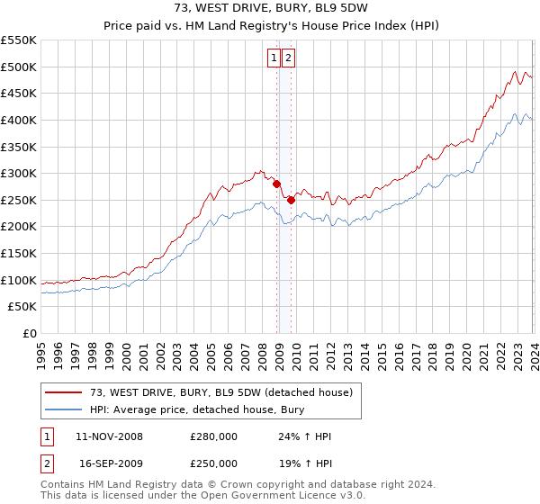 73, WEST DRIVE, BURY, BL9 5DW: Price paid vs HM Land Registry's House Price Index