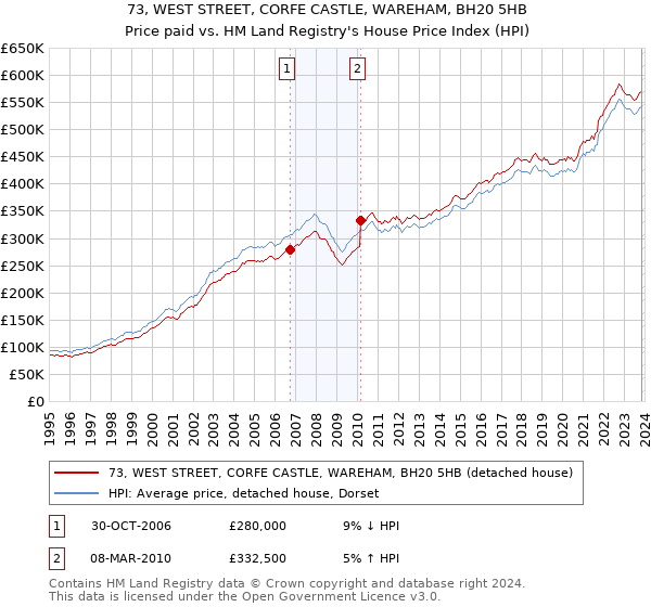 73, WEST STREET, CORFE CASTLE, WAREHAM, BH20 5HB: Price paid vs HM Land Registry's House Price Index