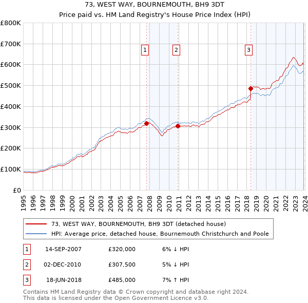 73, WEST WAY, BOURNEMOUTH, BH9 3DT: Price paid vs HM Land Registry's House Price Index