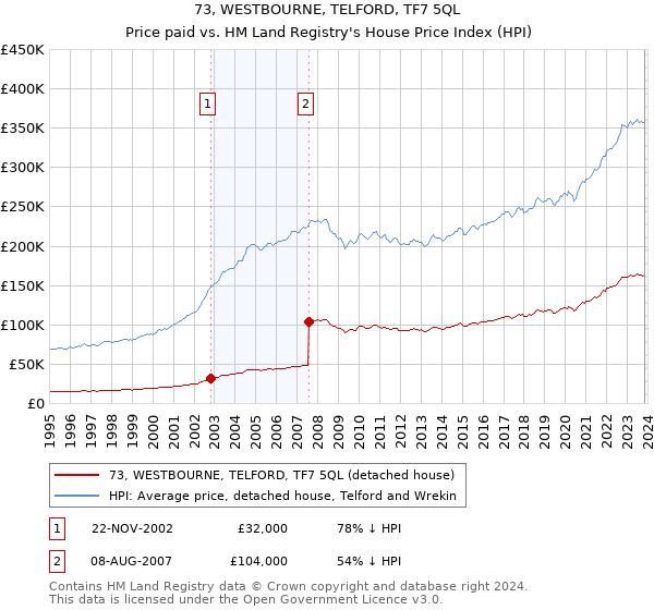 73, WESTBOURNE, TELFORD, TF7 5QL: Price paid vs HM Land Registry's House Price Index