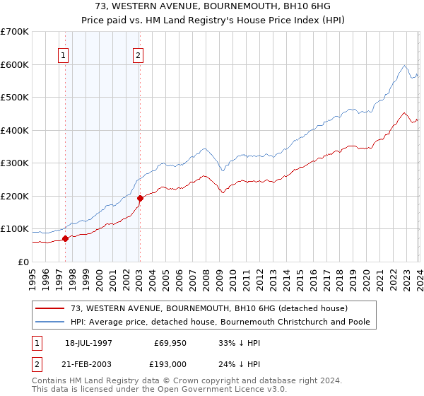 73, WESTERN AVENUE, BOURNEMOUTH, BH10 6HG: Price paid vs HM Land Registry's House Price Index