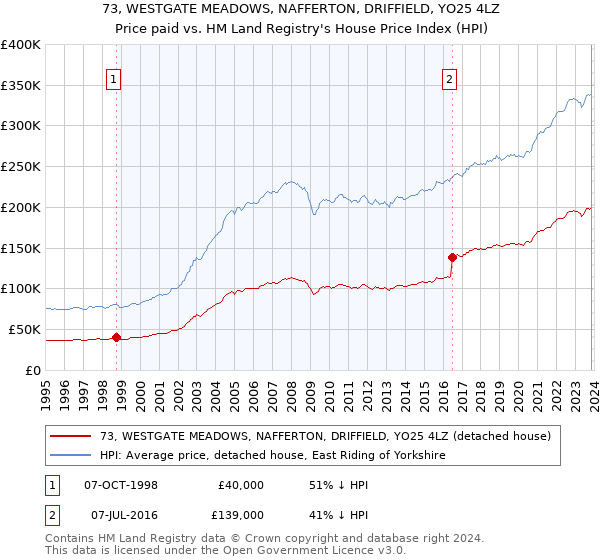 73, WESTGATE MEADOWS, NAFFERTON, DRIFFIELD, YO25 4LZ: Price paid vs HM Land Registry's House Price Index
